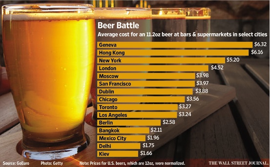 Украинские магазины и бары продают самое дешевое пиво в мире